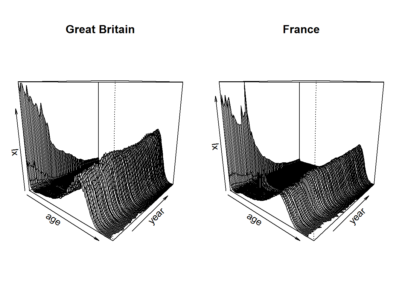 3D dx curves by age and year