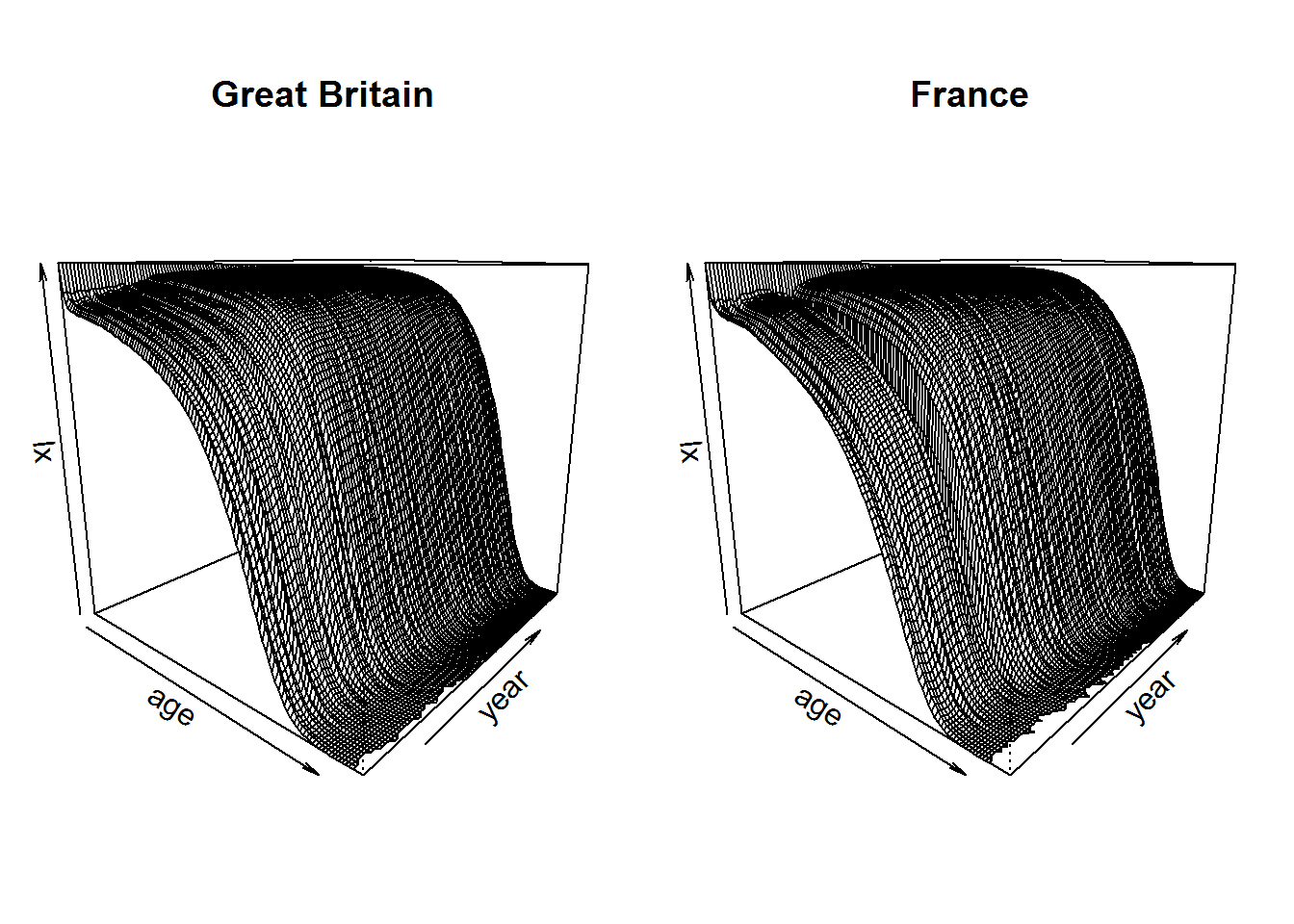 3D lx curves by age and year