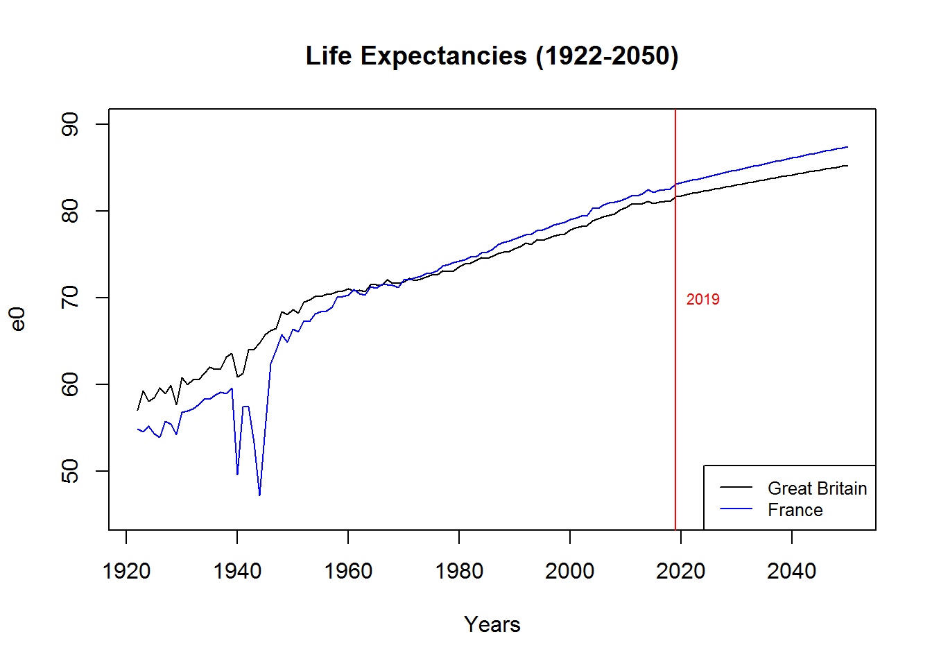 Past and forecast life expectancies at birth - Great Britain vs France