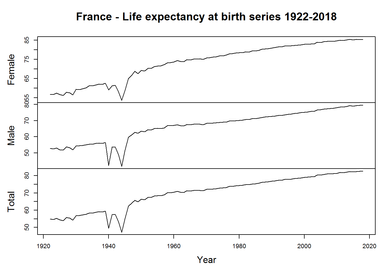 France - Life expectancy at birth series 1922-2018