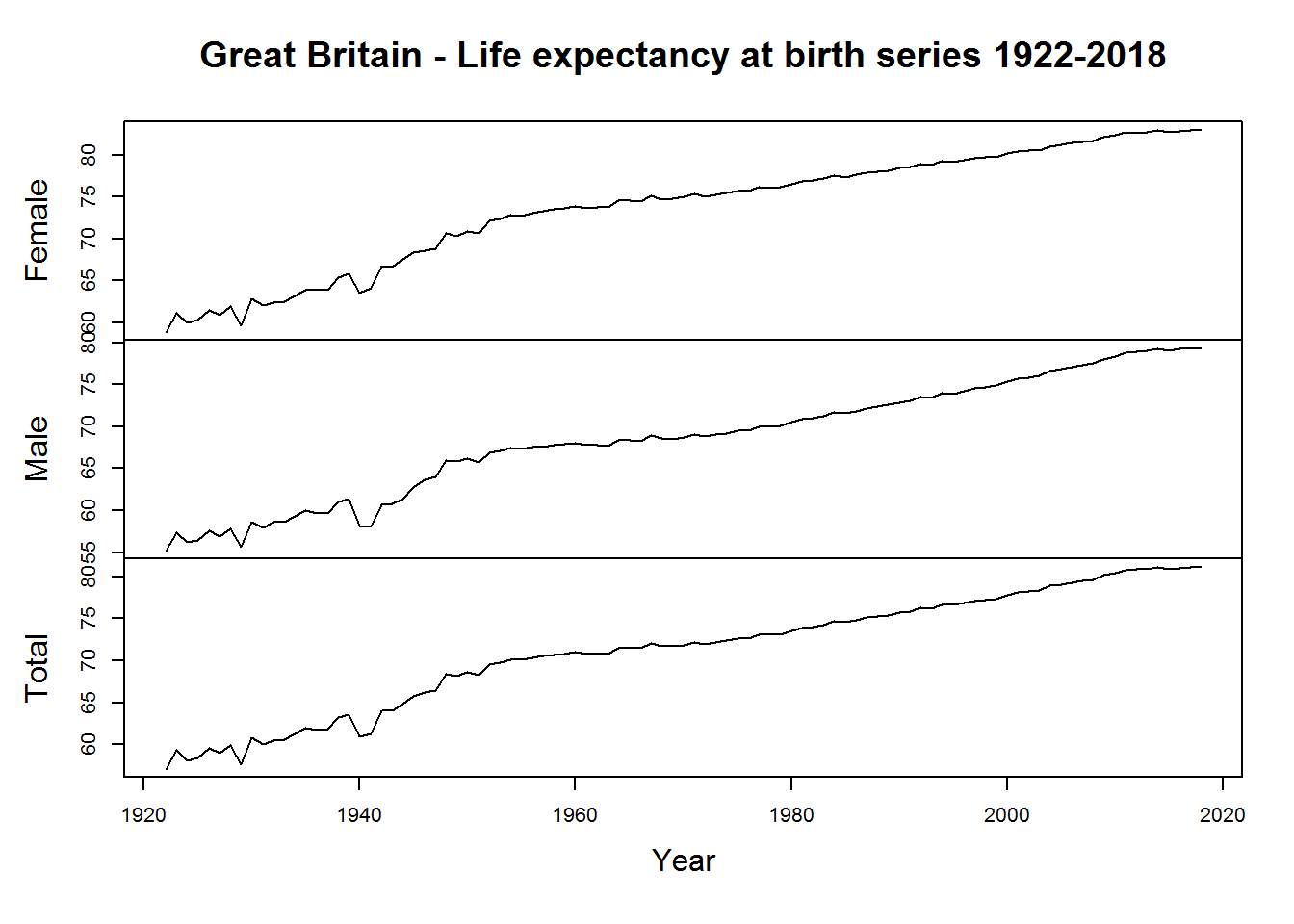 Great Britain - Life expectancy at birth series 1922-2018