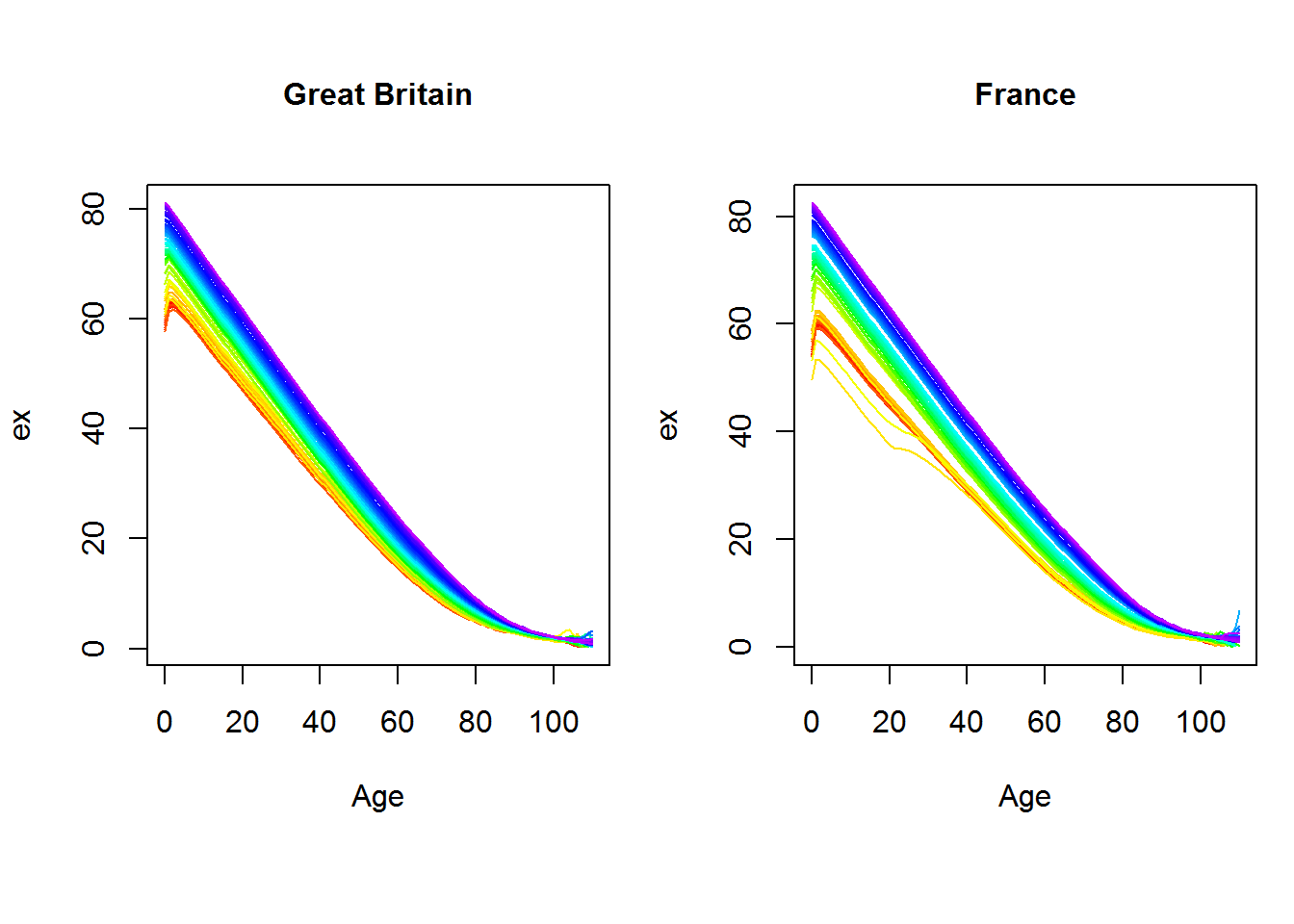 Life expectancies by age (sex: total) - Great Britain vs France