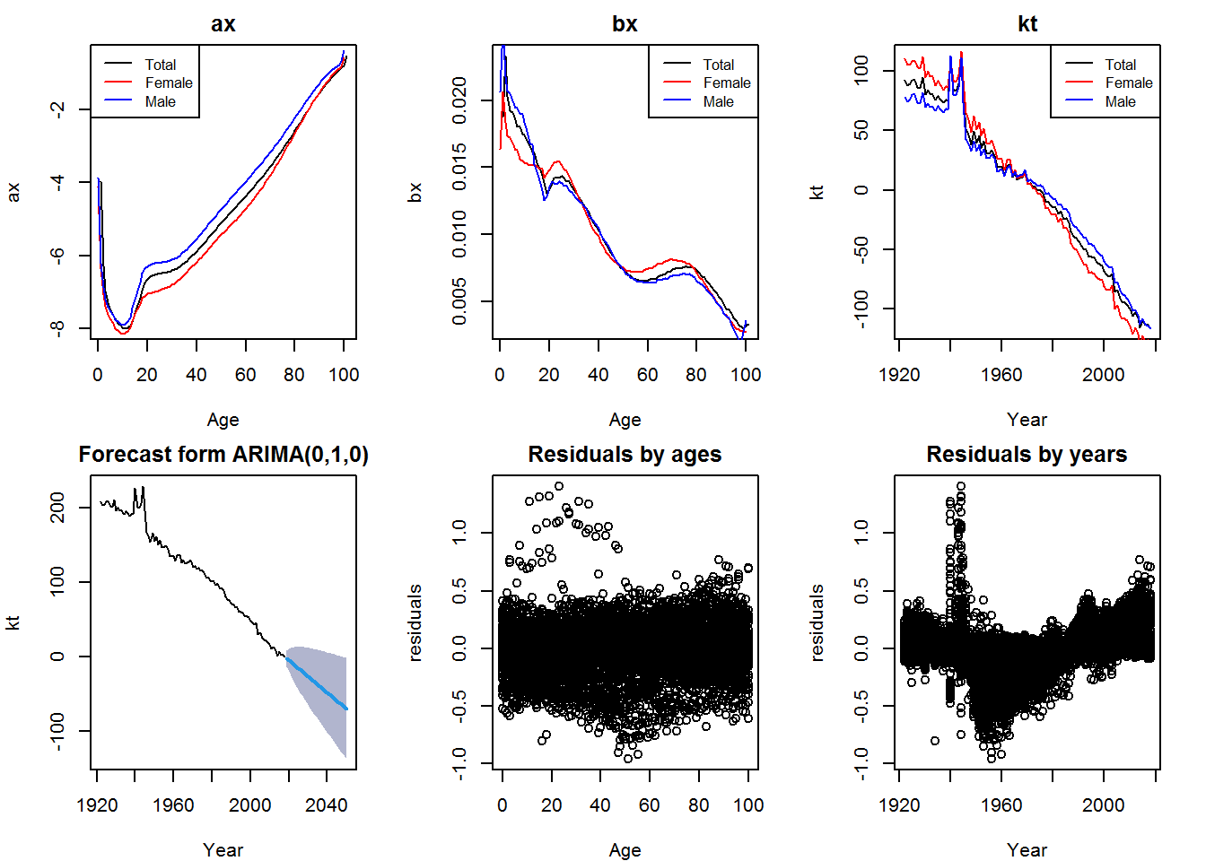 Results from Lee-Carter model - France