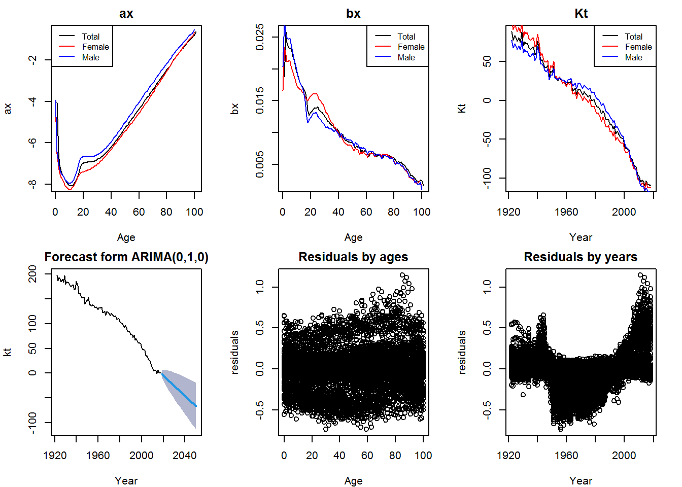 Results from Lee-Carter model - Great Britain