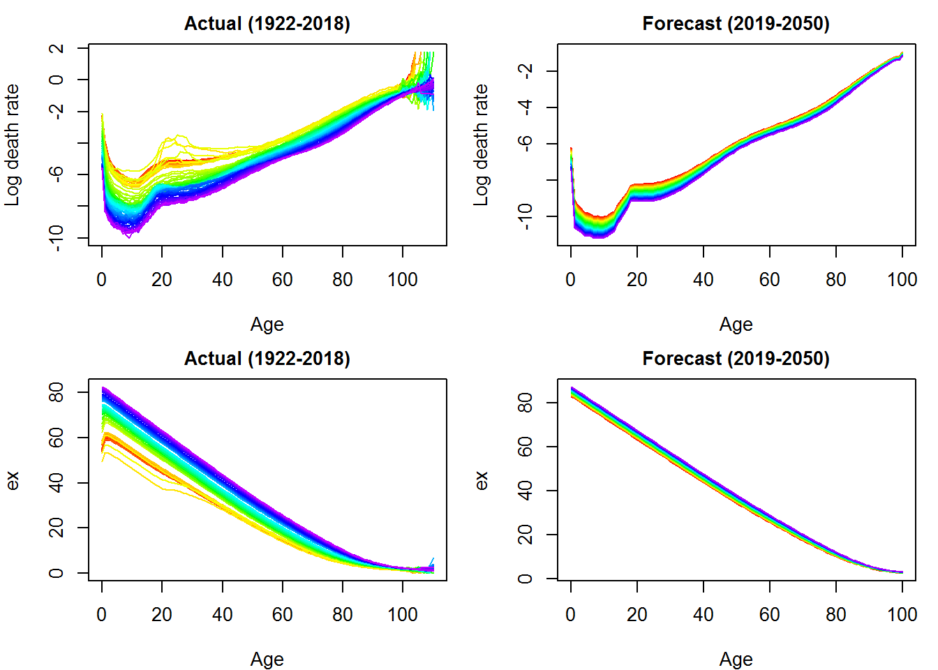 Comparison actual and forecast values - France (sex: total)