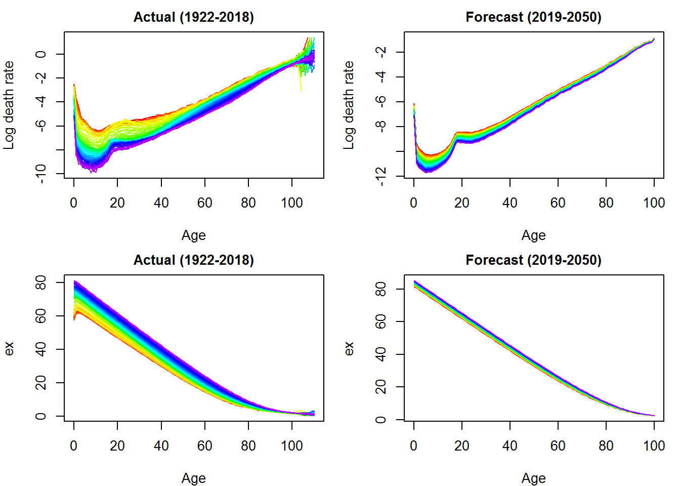 Comparison actual and forecast values - Great Britain (sex: total)