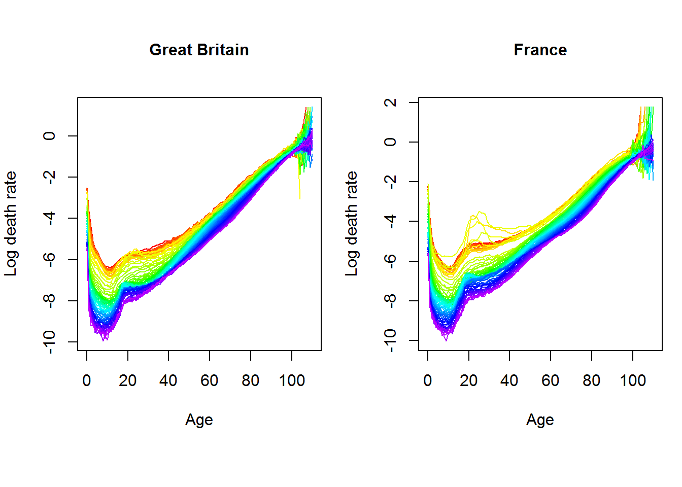 Log death rates by age (sex: total) - Great Britain vs France