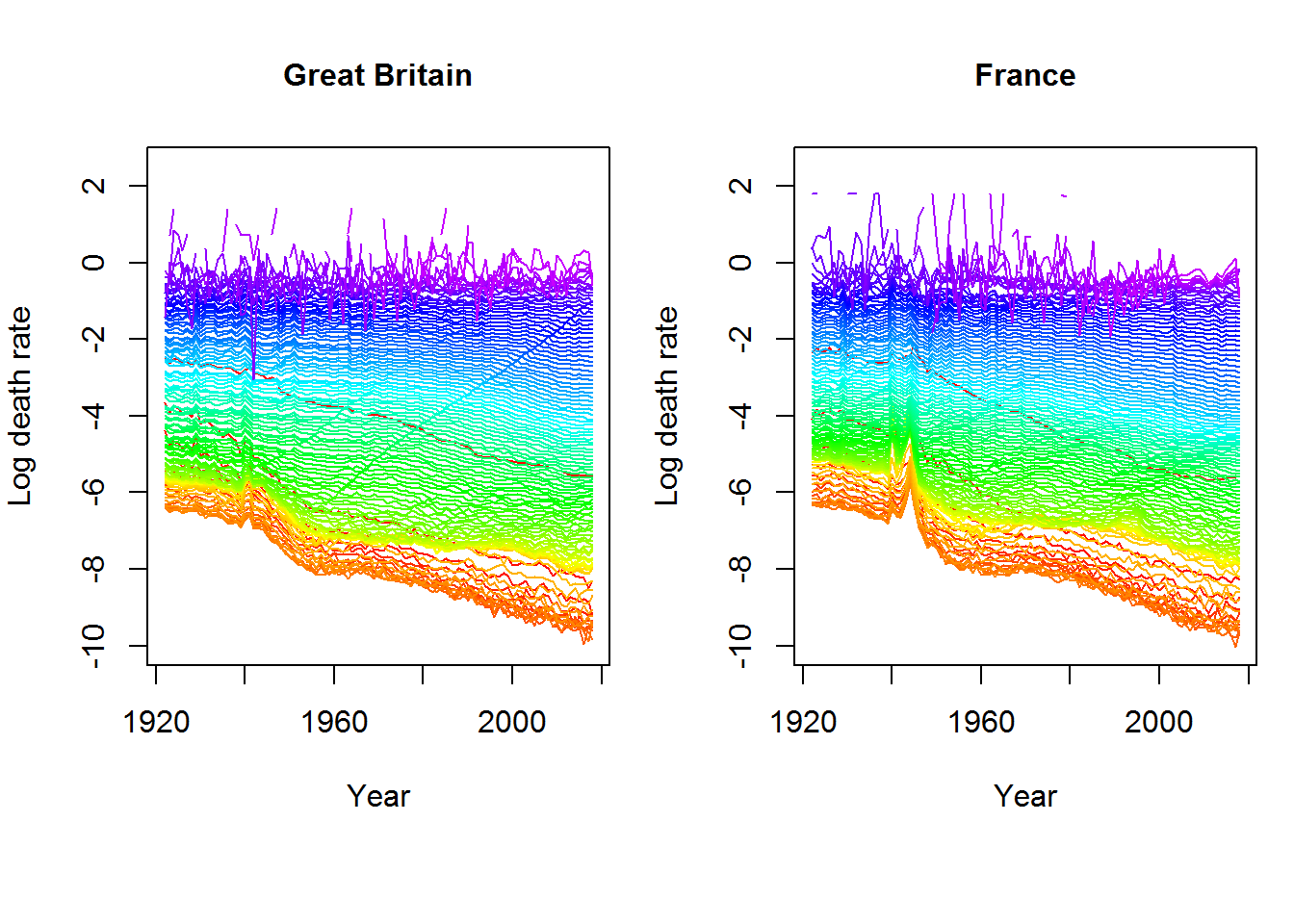 Log death rates by year (sex: total) - Great Britain vs France