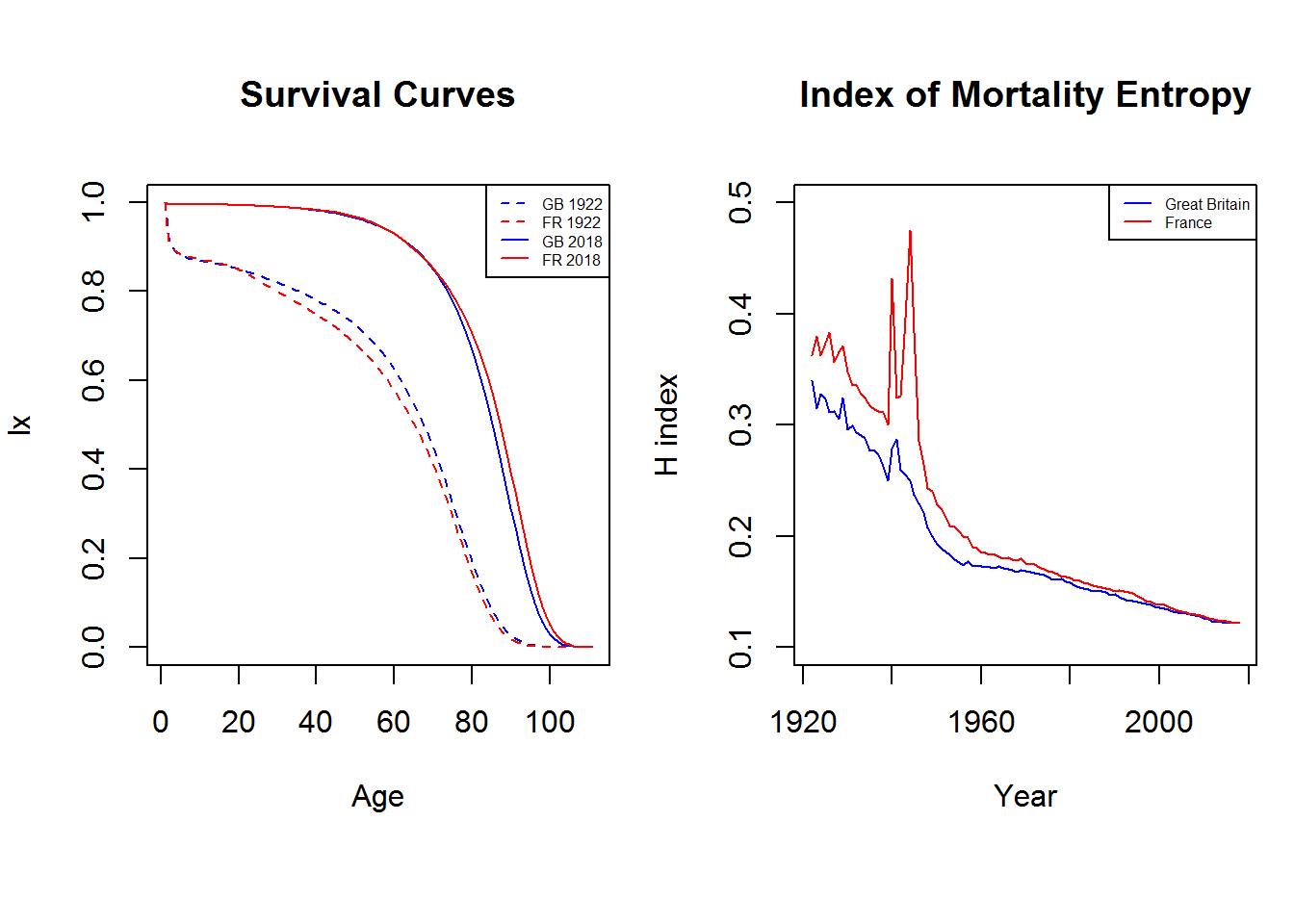 Survival Curves and Rectangularization